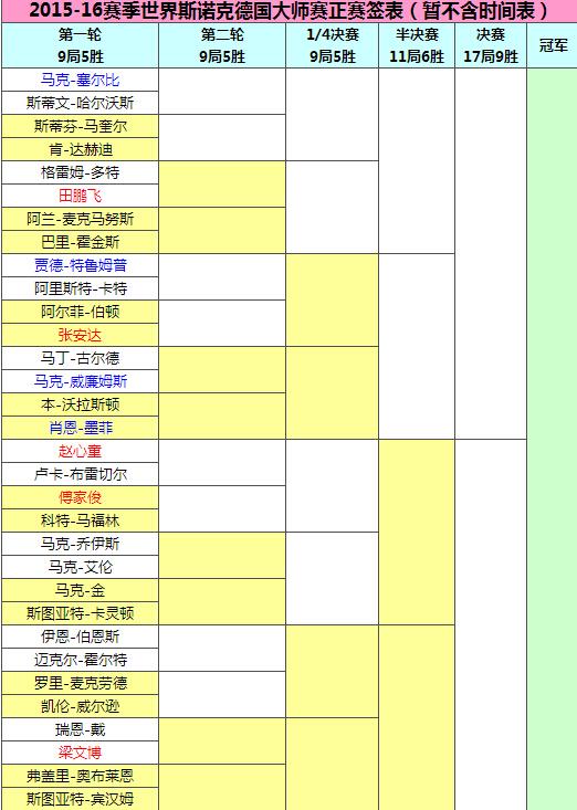 2016斯諾克德國(guó)大師賽簽表：火箭小丁出局中國(guó)5人晉級(jí)