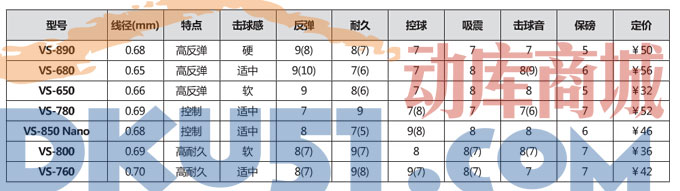 YONEX、李寧、Gosen高神、威克多羽毛球線如何選擇:專家大比拼 YONEX、李寧、Gosen高神、威克多羽毛球線如何選擇:專家大比拼