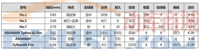 YONEX、李寧、Gosen高神、威克多羽毛球線如何選擇:專家大比拼 YONEX、李寧、Gosen高神、威克多羽毛球線如何選擇:專家大比拼