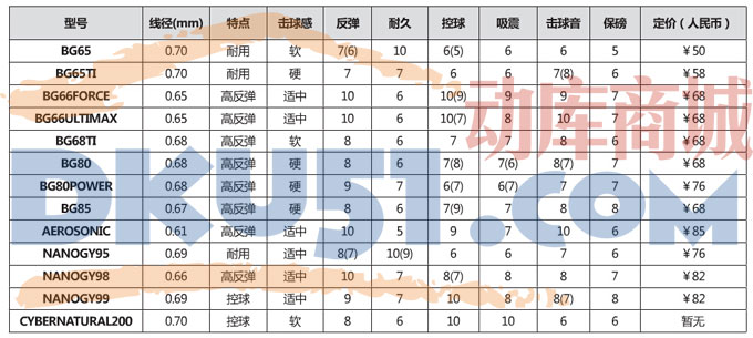 YONEX、李寧、Gosen高神、威克多羽毛球線如何選擇:專家大比拼 YONEX、李寧、Gosen高神、威克多羽毛球線如何選擇:專家大比拼