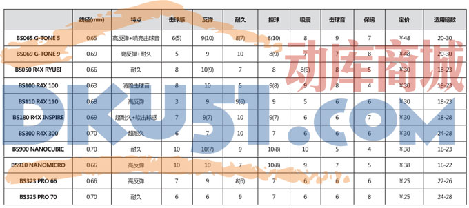 YONEX、李寧、Gosen高神、威克多羽毛球線如何選擇:專家大比拼 YONEX、李寧、Gosen高神、威克多羽毛球線如何選擇:專家大比拼