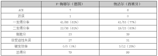 2017（澳網(wǎng)）澳大利亞網(wǎng)球公開賽：納達爾轟39記制勝分勝F-梅耶爾