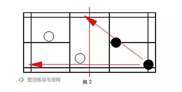 羽毛球教學:雙打后場久攻不下?可以試試這3招! 羽毛球教學:雙打后場久攻不下?可以試試這3招!