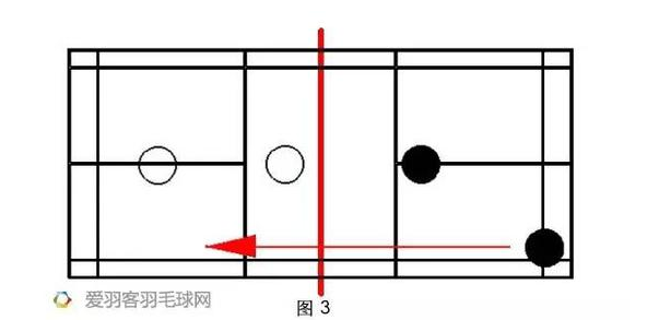 羽毛球教學:雙打后場久攻不下?可以試試這3招! 羽毛球教學:雙打后場久攻不下?可以試試這3招!